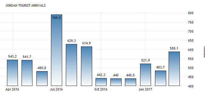 Jordan Tourism percentage